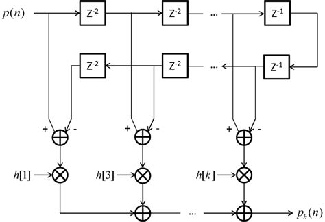 The filter structure diagram of the Hilbert transform. | Download ...