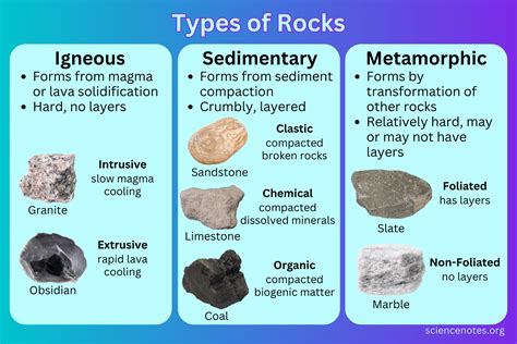 Types Of Rocks Igneous, Sedimentary, Metamorphic, 49% OFF