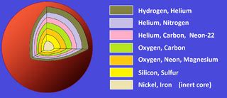 Red Supergiant Definition, Temperature & Life Cycle - Lesson | Study.com