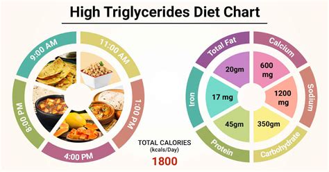 Diet Chart For high triglyceride Patient, High Triglycerides Diet chart ...