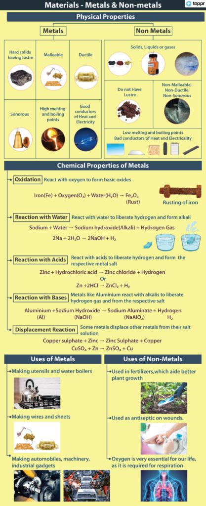 Metals and Non-metals: Material Properties, Concepts, Videos, Examples