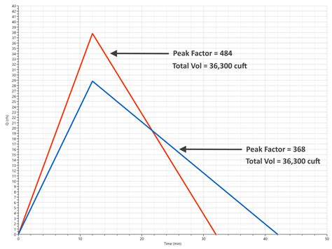 NRCS Unit Hydrograph Shape Factors – Learn Hydrology Studio