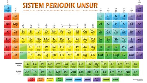 Pengertian Sistem Periodik Unsur dan Sifat-Sifat Pada Tabel Periodik ...