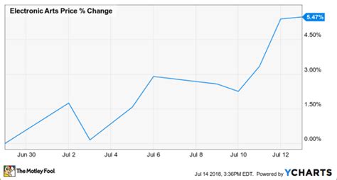 Why Electronic Arts, Inc. Stock Gained 34.2% in the First Half of 2018