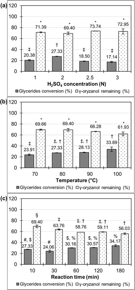 Effects of (a) concentration of H2SO4 solution (hydrolysis at 80 °C and ...