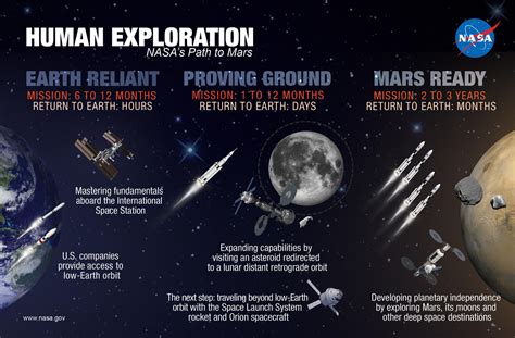 NASA's Human Path to Mars – NASA Mars Exploration