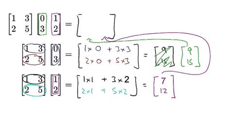 Java Program to Multiply Two Matrices - Matrix Multiplication Example