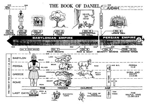 The Book of Daniel... | Book of daniel, Bible study scripture, Bible ...