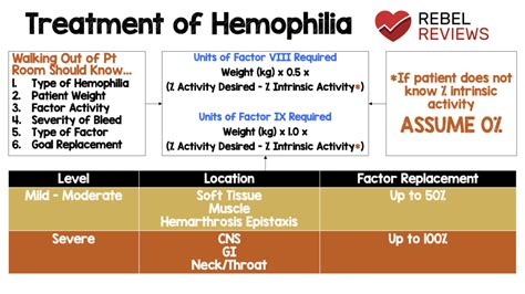 Treatment of Hemophilia - REBEL EM - Emergency Medicine Blog