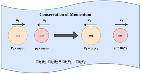 Law of Conservation of Momentum: Derivation, Formula and Examples