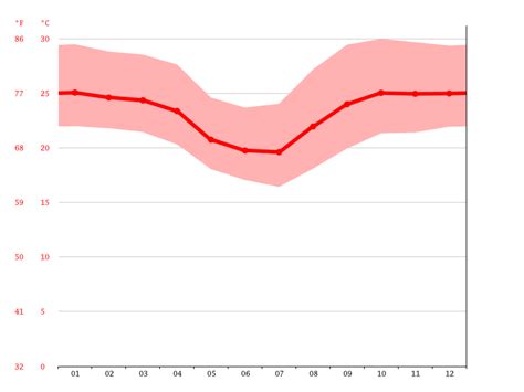 Santa Cruz de la Sierra climate: Average Temperature, weather by month ...