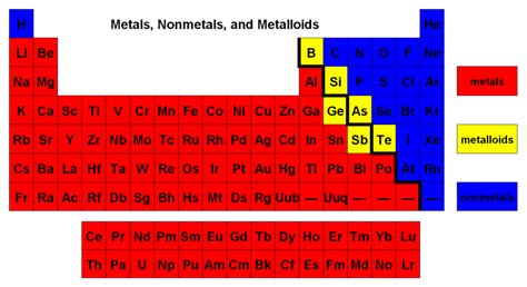 Nonmetals on Periodic Table - JulietatWaller