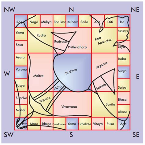 The Science Behind Vastu Shastra