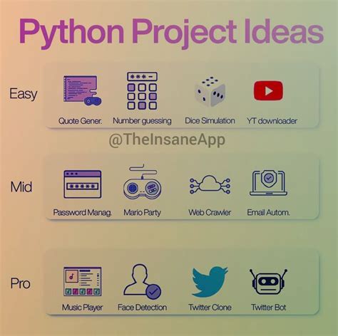 Python Project Ideas for Beginners, Intermediate and Experts | Computer ...