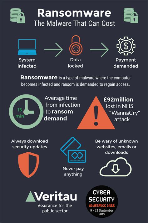 Ransomware: what is it and how can you protect yourself? - Veritau