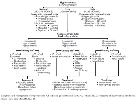 Diagnosis And Management Of Hyponatremia And Hypernatremia Surgical ...