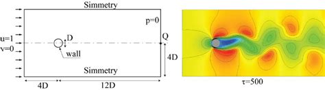 Vortex shedding behind a circular cylinder: computational domain and ...