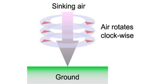 Anticyclones - Geo for CXC