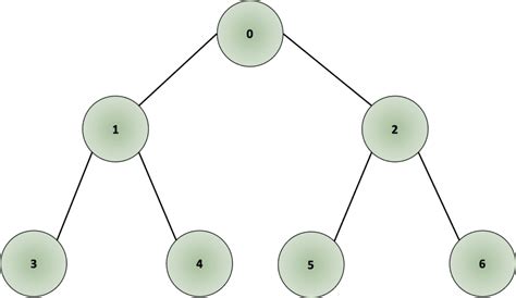 The 2 Most Valuable Graph Traversal Algorithms