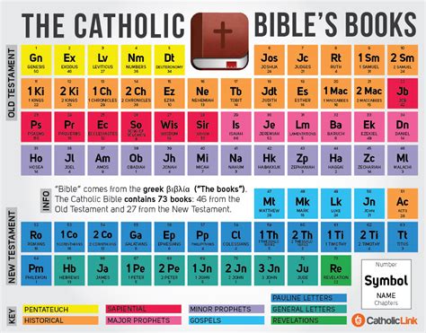 Infographic: The Bible’s Periodic Table from Catholic-Link.org