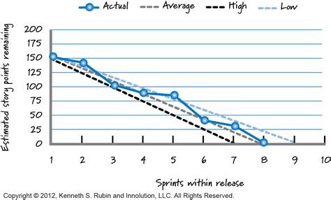 Burn Down Chart Vs Burn Up Chart | Portal.posgradount.edu.pe