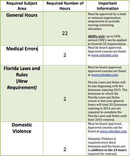 Florida Nursing Requirements for License Renewal - CE Broker Blog