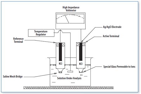 Diagram of a pH meter | Download Scientific Diagram