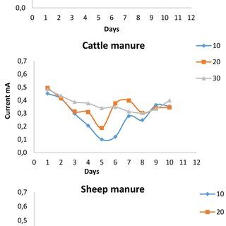 Current generated by varying amounts of different types of manure ...