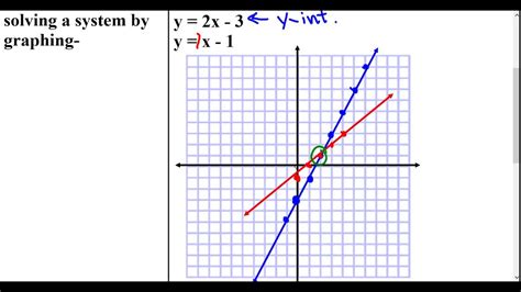 Algebra 1 Lesson 7-1- Graphing Systems of Equations - YouTube