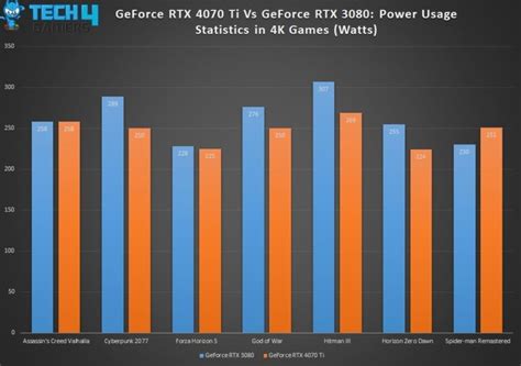 RTX 4070 Ti Vs RTX 3080: We Tested 8 Games - Tech4Gamers