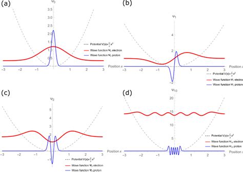 a-d shows the wave functions graphs for n = 0, 1, 2, and 10. The energy ...