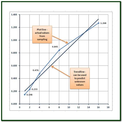 Standard Curve Graph