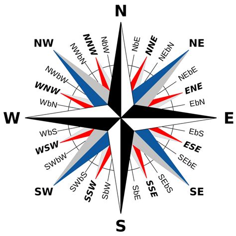 How to read wind direction