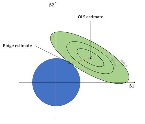 Ridge Regression for Better Usage – Towards Data Science