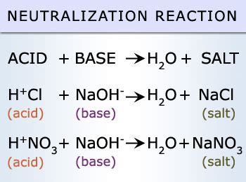 Neutralization Reactions - Acids and Bases