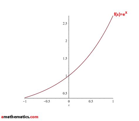 Graph of e^x | What is the e x graph drawing? ~ Mathematics - Graph ...