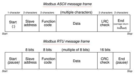 Modbus Tcp Protocol Frame Format | Webframes.org