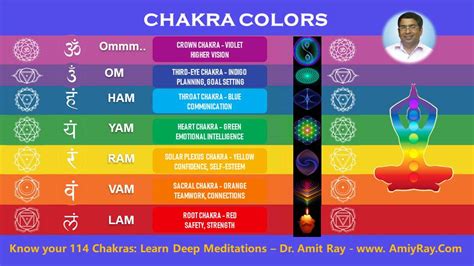 The 7 Chakras: Significance, Meanings, Colors, Mantras and Powers – Dr ...