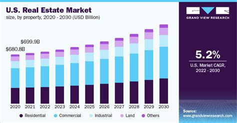 Real Estate Market Size & Trends Report, 2022-2030