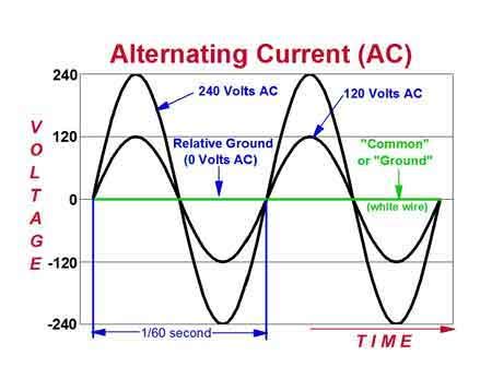 Alternating Current Diagram