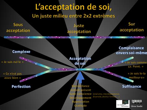 L'acceptation de soi en juste milieu entre 2x2 extrêmes