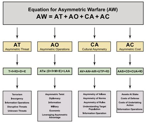 What Is Asymmetrical Warfare? - Brian D. Colwell