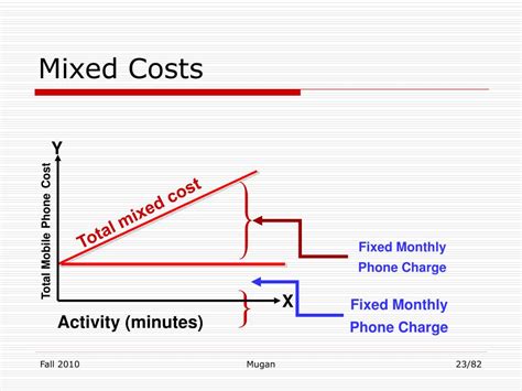 PPT - Cost Classification and Cost Behavior PowerPoint Presentation ...