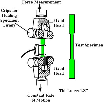 Tensile Property Testing of Plastics