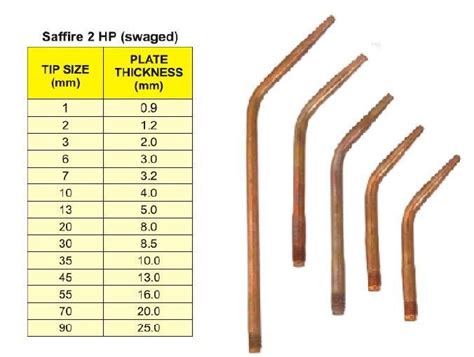 Specifications of Welding Tips