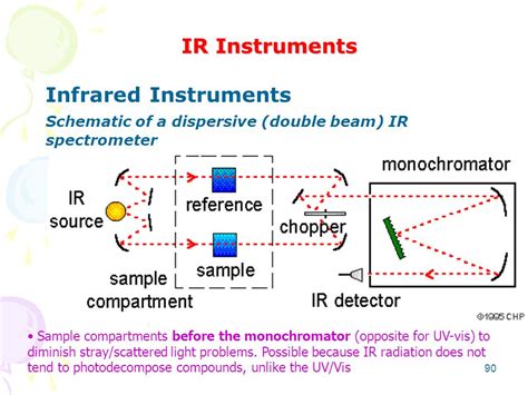 Single And Double Beam Ir Spectrophotometer Slideshare - The Best ...