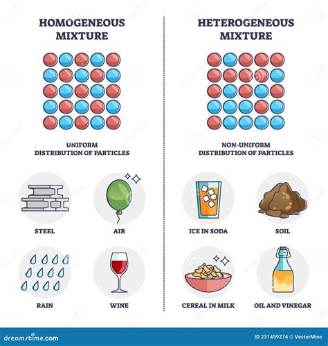 Homogeneous Vs Heterogeneous Mixture Physical Properties Outline ...