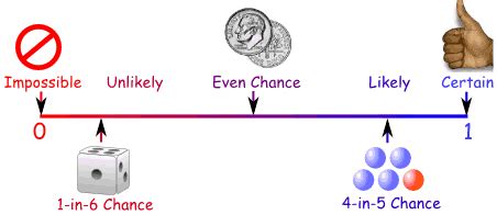 Probability Line