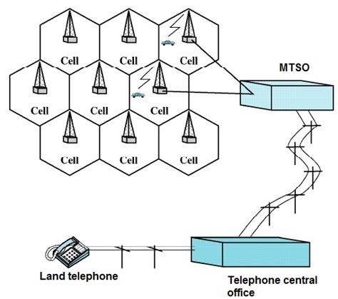 Draw block diagram of basic cellular system. State advantages of ...