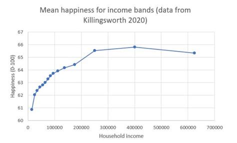 Can money buy happiness? A review of new data · Giving What We Can